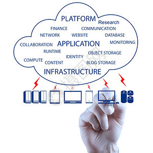 在新的计算机界面上绘制云计算图图片