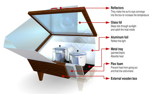节目一种生态图形显示了玻璃盖打开的盒式太阳能炊具的零件和白色背景上带有两个锅的金属反射器零件3D插图形显示了玻璃盖打开的盒式太阳图片