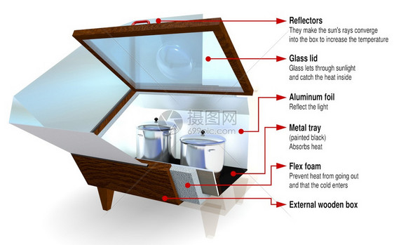 节目一种生态图形显示了玻璃盖打开的盒式太阳能炊具的零件和白色背景上带有两个锅的金属反射器零件3D插图形显示了玻璃盖打开的盒式太阳图片