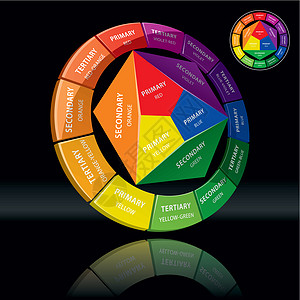 颜色轮色轮中学元素理论黄色插图圆圈音阶圆形光谱图片