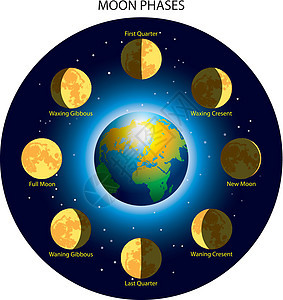 月球阶段天空灰色宇宙黑色月亮行星轨道蓝色世界身体图片