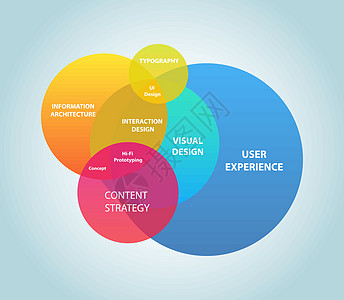 用户经验界面交互架构视觉策略中心互联网设计师创造力信息图片