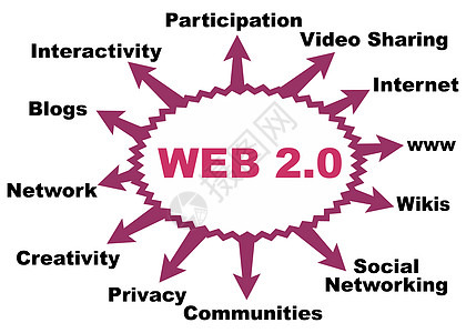 Web 2 0 网络互联网博客带宽浏览器社区创造力互动性视频社会隐私图片