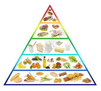 食物金字塔牛肉活力巧克力香蕉肉类碳水牛奶营养玉米团体图片