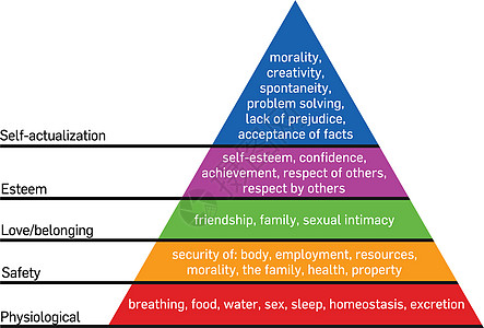 马斯洛的各级需要高清图片