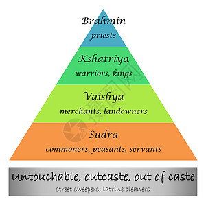印度的种姓制度工匠分层金字塔图表等级人士社会牧师歧视商务图片