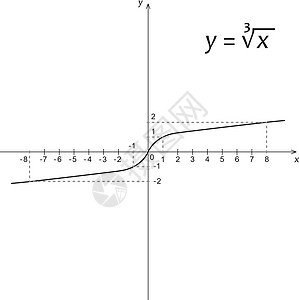 立方体根的数学函数图表图功能公式学习高中计算科学代数数字黑色曲线图片