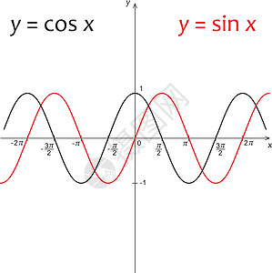 函数图 ysin x 和 ycos x功能计算正弦学校正弦波余弦绘画图表曲线素描图片