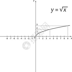 平方根的数学函数图示表正方形高中知识学校计算曲线代数公式科学数字图片