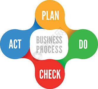 PDCA 矢量说明生产圆圈生命周期流程成功信息流程图流动战略质量图片