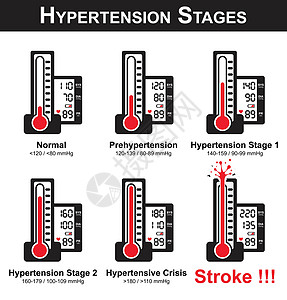 高血压阶段 血压计和显示器屏幕显示高血压 因为血压很高而损坏的血压计 NCD 非传染性疾病图片