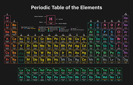 要点 定期表格表元素学校原子高贵金属实验室教育材料物理气体图片