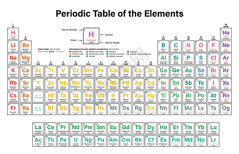 要点 定期表格表液体原子金属高贵教育学校物理材料气体锕系图片