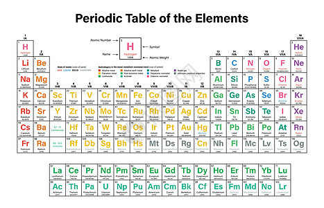 要点 定期表格表数字高贵教育碱性材料气体物理学校科学元素图片
