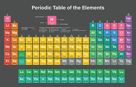 要点 定期表格表锕系材料实验室科学学校地球数字原子物理气体图片