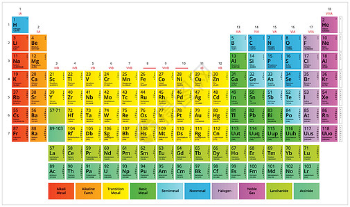 化学元素周期表(Mendeleev的表格)图片
