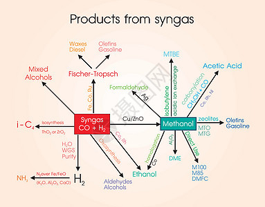 来自合成气结构的产品图片