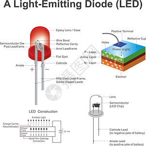 LED(LED)结构 教育信息图图片