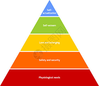 马斯洛需求金字塔就业层次三角形插图安全友谊稳态图表自尊心理学图片