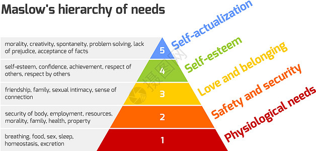 马斯洛需求金字塔友谊自尊图表家庭就业三角形插图稳态橙子层次图片