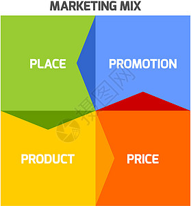 营销组合模型  4价格标签框架利润红色绿色繁荣竞争者插图方案图片