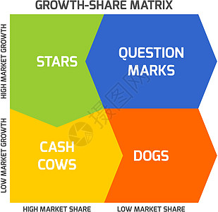 BCG矩阵星星图表理论心电图组织现金生活商业工具销售量图片