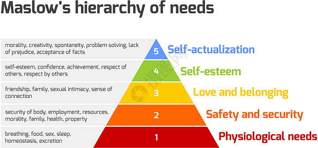马斯洛需求金字塔就业生理稳态图表友谊心理学安全三角形生长插图图片