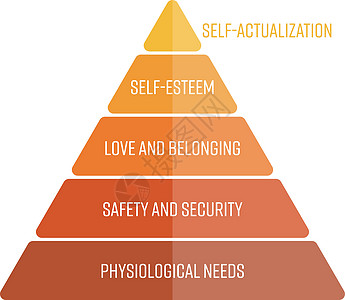 马斯洛的需求层次表现为金字塔 最基本的需求位于底部 简单的平面矢量图安全橙子就业图表三角形生理稳态心理学家庭生长图片