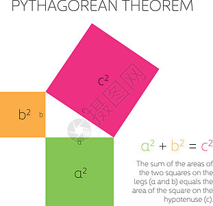 几何中的毕达哥拉斯定理 直角三角形三边的关系 它制作图案矢量几何学教育定理斜边正方形法律代数方程学校课堂图片