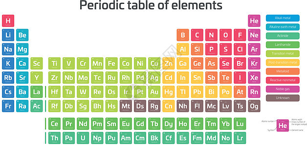 五颜六色的元素周期表 包括元素符号 名称 原子序数和原子量的简单表格 分门别类 带有图例的化学和科学主题海报 矢量图图片