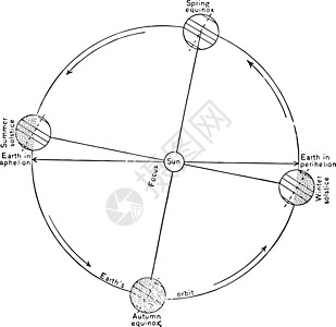 地球轨道古老的季节图示图片