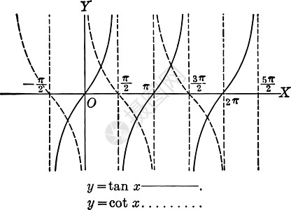 切线和余切曲线 y=tan x 和 y=图片