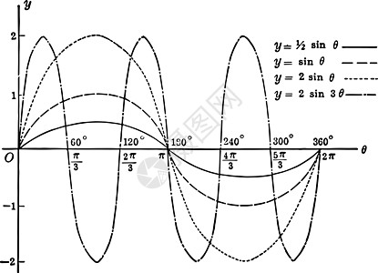 正弦曲线 y sin y 12 sin y2 sin y 2 sin 3 vin图片