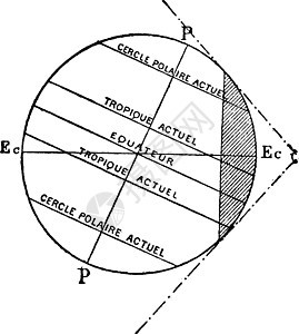 地球光照到太阳星云盛行的时代古董赤道天文学绘画图表圆圈轨道插图白色雕刻图片