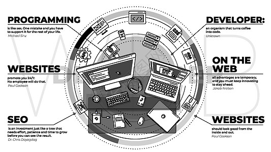关于 Web 开发主题的时尚组合编程文档笔记本互联网代码电脑文件夹项目开发商图表图片