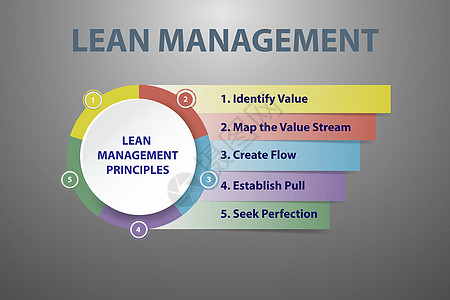 精益管理原则矢量概念笔记插图横幅信息公司小册子报告长方形标签床单图片