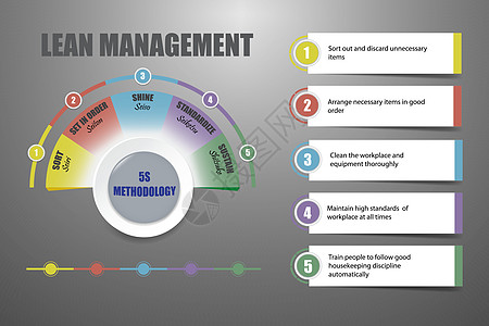 精益管理-5S 方法论概念 vecto图片