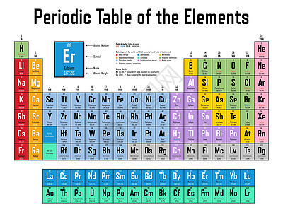 要点 定期表格表惰性气体实验室海报元素原子电子金属金子地球科学图片
