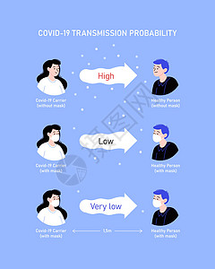 Covid19 传播概率信息图显示冠状病毒传播的风险有多高 具体取决于所采取的预防措施 戴口罩或不戴口罩的男性和女性角色女士防范图片