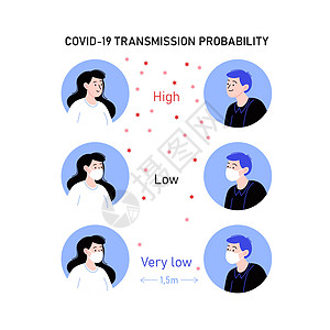 Covid19 传播概率信息图显示冠状病毒传播的风险有多高 具体取决于所采取的预防措施 戴口罩或不戴口罩的男性和女性角色注意力面图片