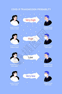 Covid19 传播概率信息图显示冠状病毒传播的风险有多高 具体取决于所采取的预防措施 戴口罩或不戴口罩的男性和女性角色粒子男生图片