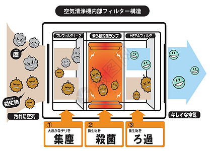 空气净化器内部结构示意图护发素空气载体环境空调引擎过滤器微生物插图灰尘图片