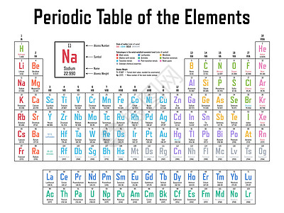 要点 定期表格表锕系金子海报液体学校气体科学金属物理电子图片