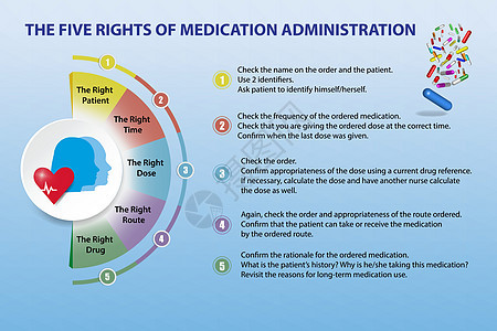 药物管理矢量演示的五项权利推介会刻字圆圈女士职员横幅药品教育数字男人背景图片