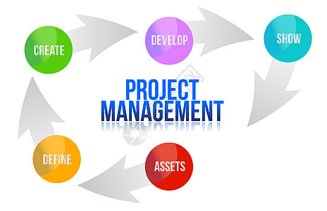 项目管理开发周期说明图解;项目管理背景图片