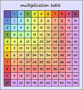 乘法表 多色乘法正方形 用于在儿童教科书 海报 卡片上印刷的矢量插图 学童教育材料图表科学学生桌子老师计算学习工具数字孩子们图片