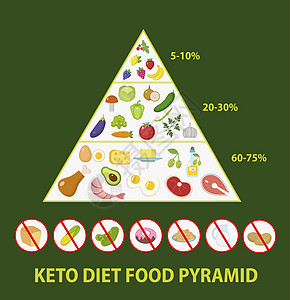 生酮饮食宏金字塔食物图低碳水化合物高健康发黄油酮类营养信息产品南瓜勺子饮食重量猪肉图片