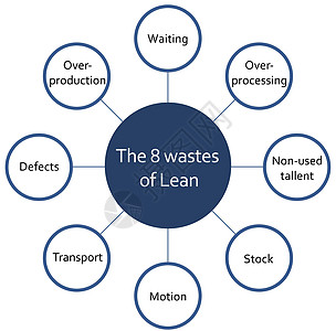 精益方法流程图上的八种浪费 带圆圈的平面图蓝色和白色图片