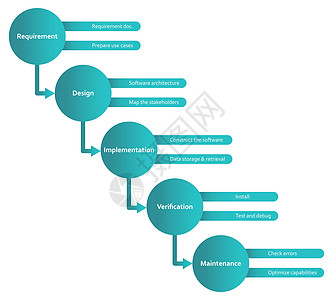 瀑瀑布方法框架软软件开发过程图表 白背景的绿色信息图图片
