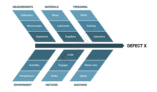 鱼骨图石川方法论信息图表方案因果关系图片